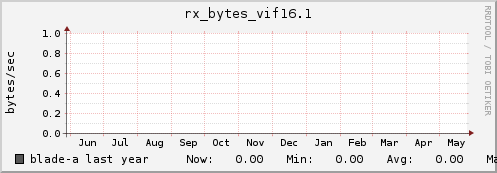 blade-a rx_bytes_vif16.1