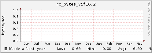 blade-a rx_bytes_vif16.2