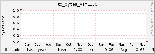 blade-a tx_bytes_vif11.0