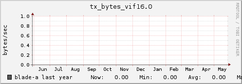 blade-a tx_bytes_vif16.0