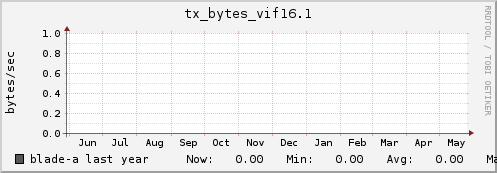 blade-a tx_bytes_vif16.1