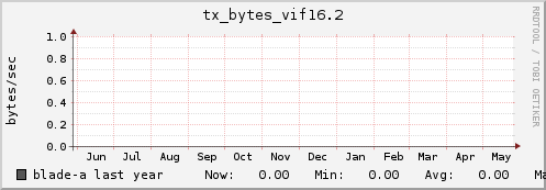 blade-a tx_bytes_vif16.2