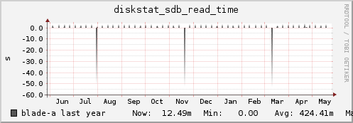 blade-a diskstat_sdb_read_time