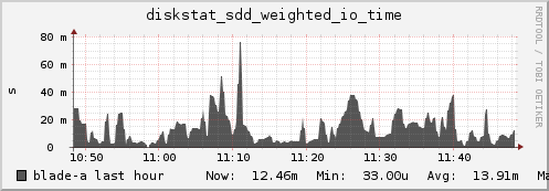 blade-a diskstat_sdd_weighted_io_time