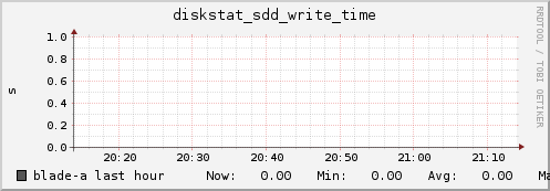 blade-a diskstat_sdd_write_time