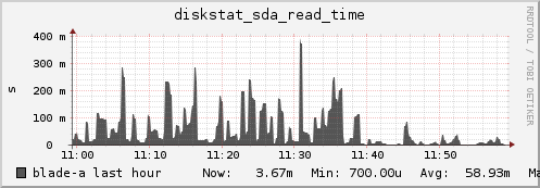 blade-a diskstat_sda_read_time