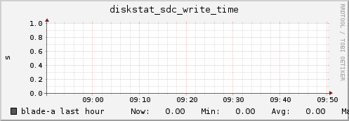 blade-a diskstat_sdc_write_time