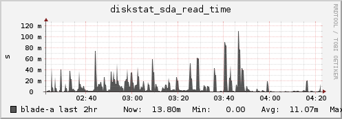blade-a diskstat_sda_read_time