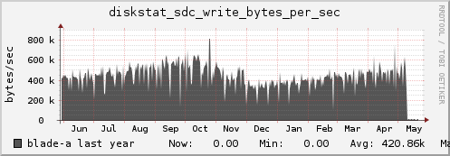 blade-a diskstat_sdc_write_bytes_per_sec