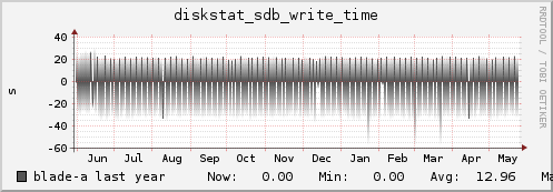 blade-a diskstat_sdb_write_time
