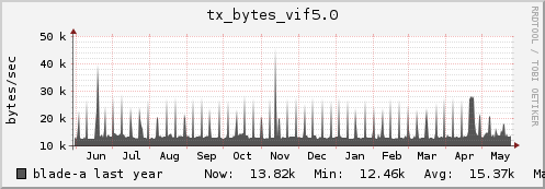 blade-a tx_bytes_vif5.0