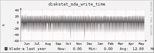 blade-a diskstat_sda_write_time