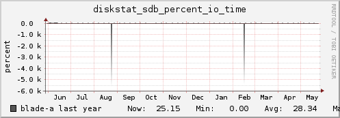 blade-a diskstat_sdb_percent_io_time