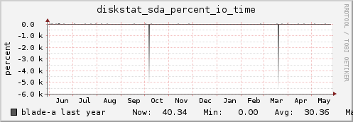 blade-a diskstat_sda_percent_io_time