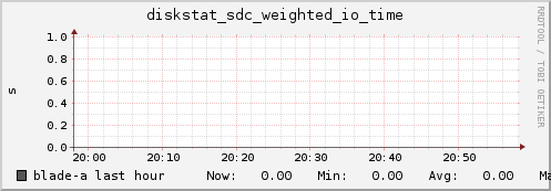 blade-a diskstat_sdc_weighted_io_time