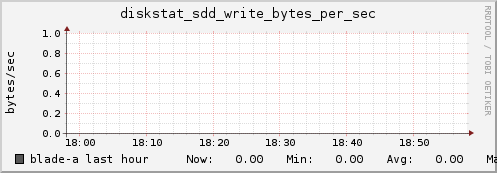 blade-a diskstat_sdd_write_bytes_per_sec