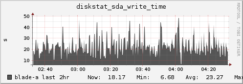 blade-a diskstat_sda_write_time