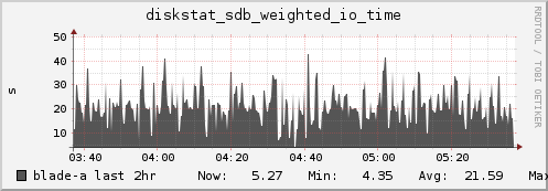 blade-a diskstat_sdb_weighted_io_time