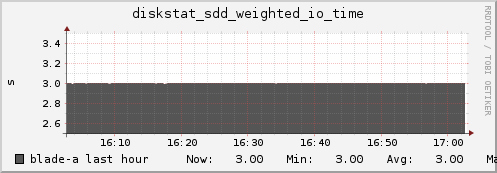 blade-a diskstat_sdd_weighted_io_time