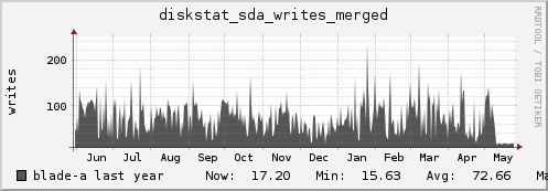 blade-a diskstat_sda_writes_merged