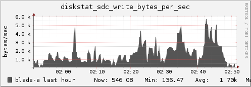 blade-a diskstat_sdc_write_bytes_per_sec