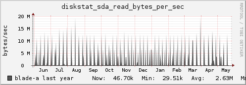 blade-a diskstat_sda_read_bytes_per_sec