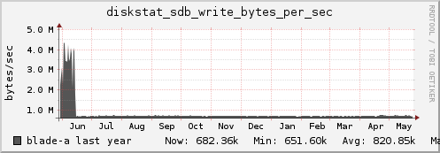 blade-a diskstat_sdb_write_bytes_per_sec