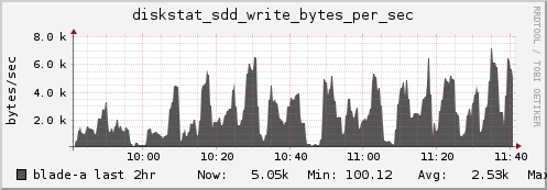 blade-a diskstat_sdd_write_bytes_per_sec