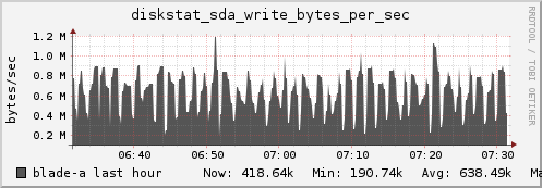 blade-a diskstat_sda_write_bytes_per_sec