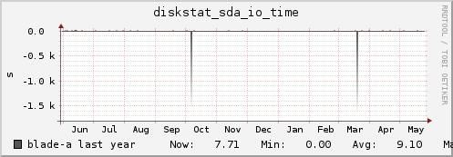 blade-a diskstat_sda_io_time