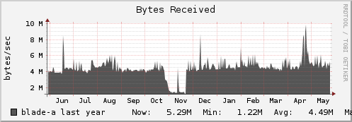 blade-a bytes_in