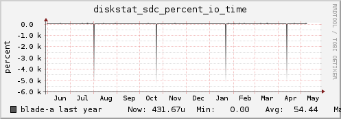 blade-a diskstat_sdc_percent_io_time