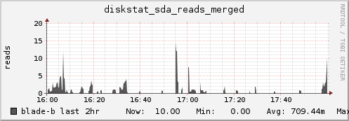 blade-b diskstat_sda_reads_merged
