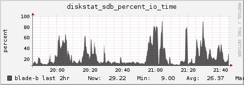 blade-b diskstat_sdb_percent_io_time