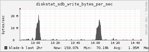 blade-b diskstat_sdb_write_bytes_per_sec