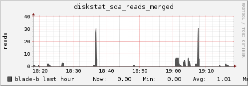 blade-b diskstat_sda_reads_merged