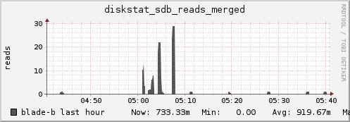 blade-b diskstat_sdb_reads_merged