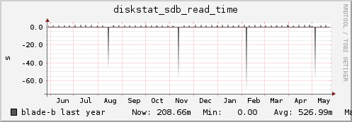 blade-b diskstat_sdb_read_time
