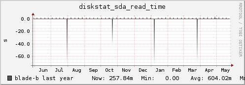 blade-b diskstat_sda_read_time