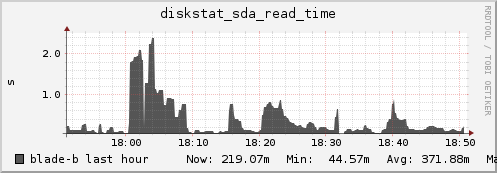 blade-b diskstat_sda_read_time