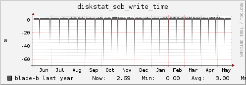 blade-b diskstat_sdb_write_time