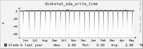 blade-b diskstat_sda_write_time