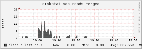 blade-b diskstat_sdb_reads_merged