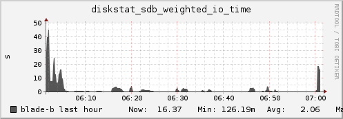 blade-b diskstat_sdb_weighted_io_time