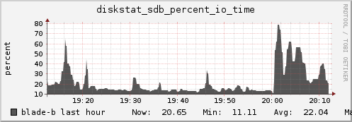 blade-b diskstat_sdb_percent_io_time