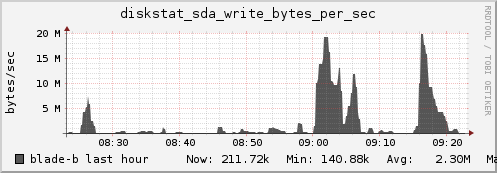 blade-b diskstat_sda_write_bytes_per_sec