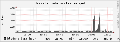 blade-b diskstat_sda_writes_merged