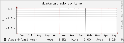 blade-b diskstat_sdb_io_time