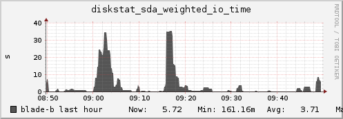 blade-b diskstat_sda_weighted_io_time