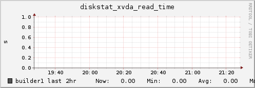 builder1 diskstat_xvda_read_time